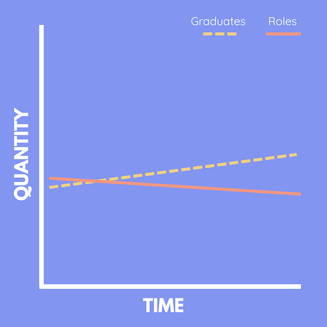 The sad state of affairs for graduates