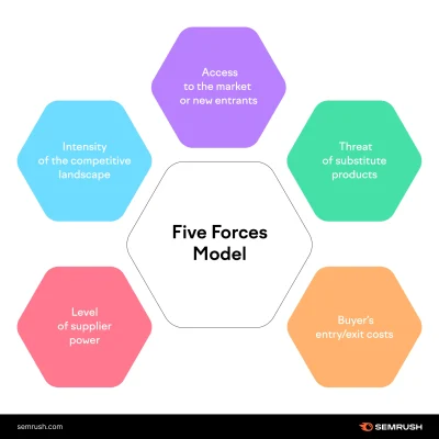 Porter's Five Forces