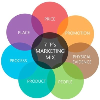 The Marketing Mix (7 Ps)