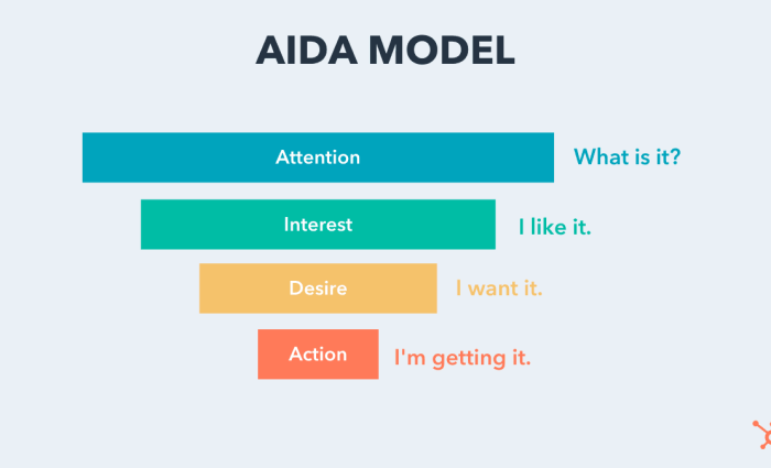 The AIDA marketing model