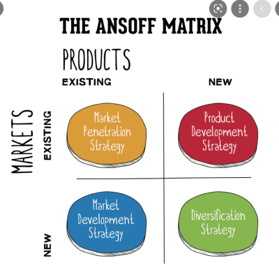 The Ansoff Matrix