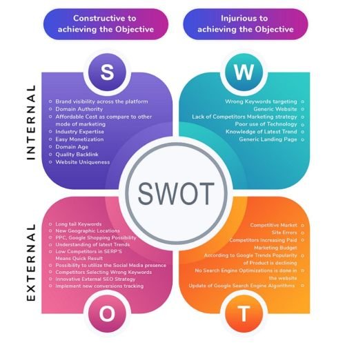 SWOT analysis model