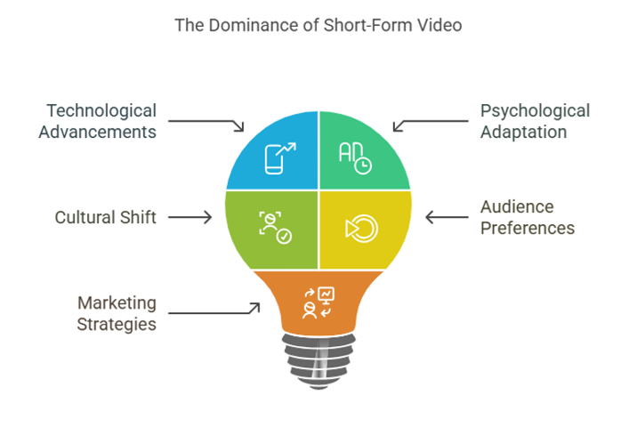 light bulb The dominance of short-form video